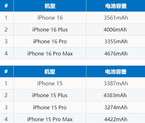 尤溪苹果16电池维修分享iPhone16系列电池容量是多少 